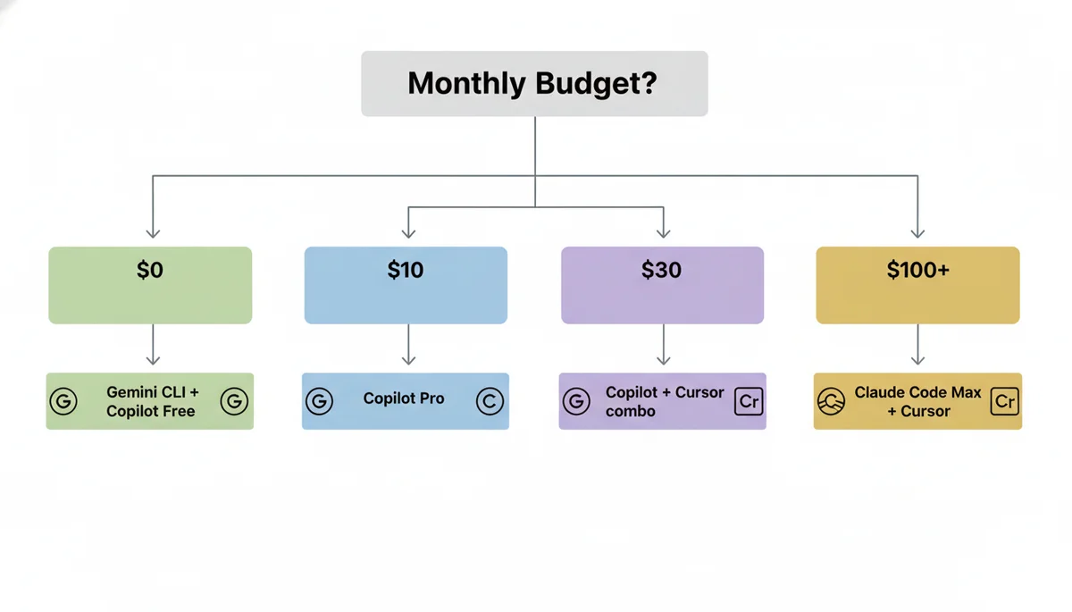 Budget-based decision flowchart for AI coding tools — from $0 to $100+