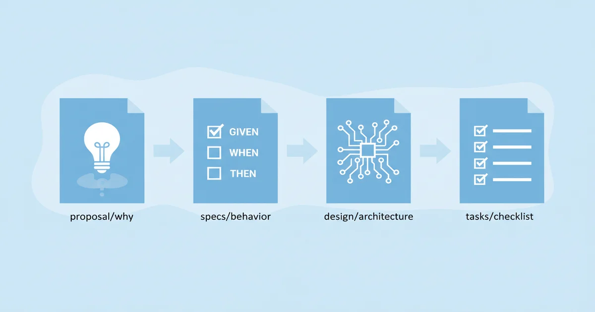 OpenSpec generates four structured documents from one requirement: proposal, specs, design, tasks