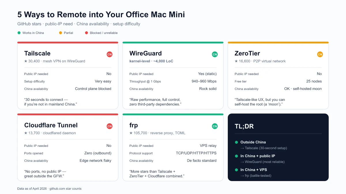 5 种远程访问方案一览——GitHub star、是否需要公网 IP、国内可用性、搭建难度