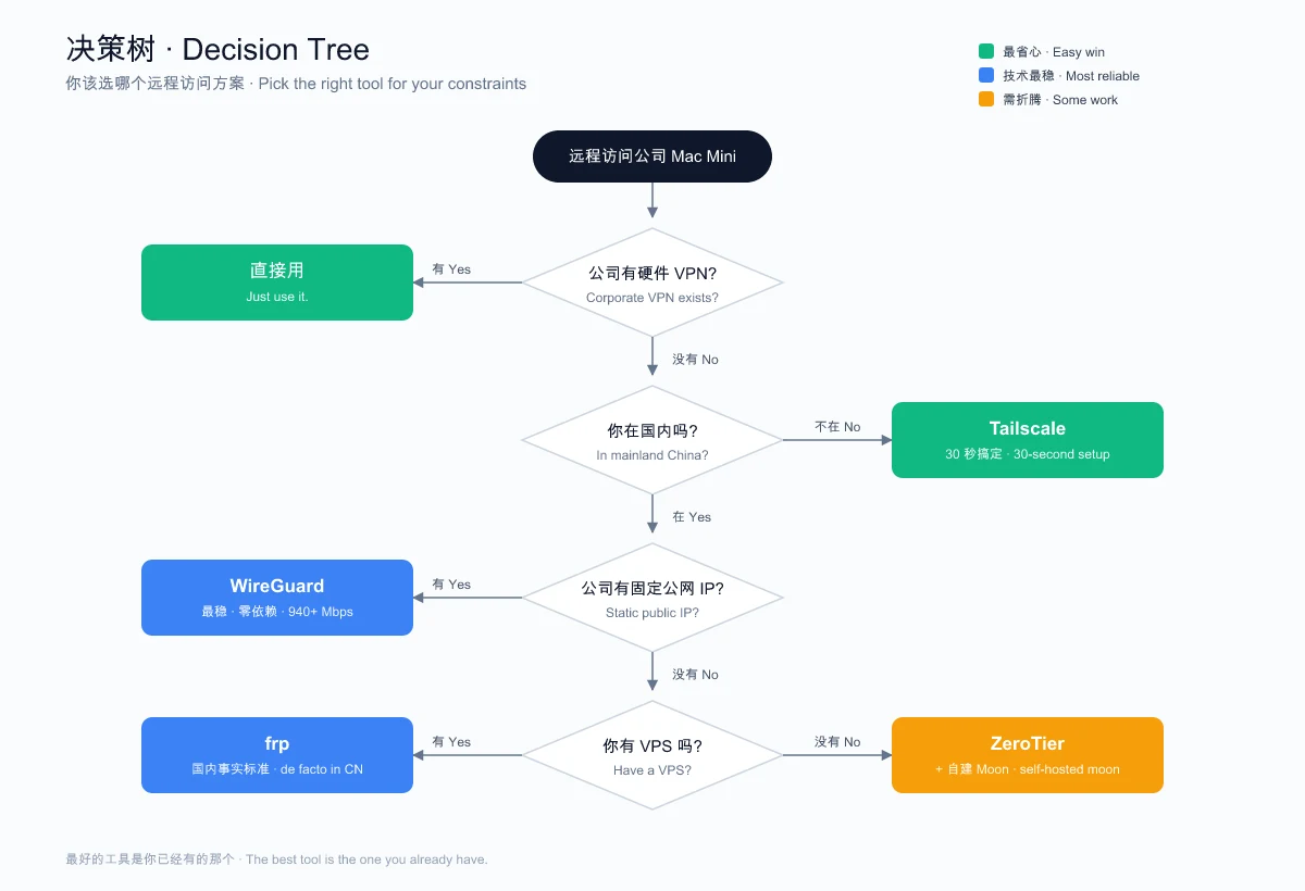 远程访问 Mac Mini 决策树——从硬件 VPN 到 Tailscale / WireGuard / frp / ZeroTier 的选型流程