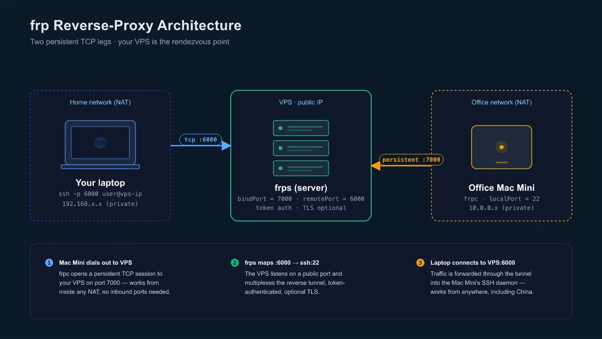 frp 反向代理架构图——家里的电脑与公司 Mac Mini 通过 VPS 中继建立反向隧道
