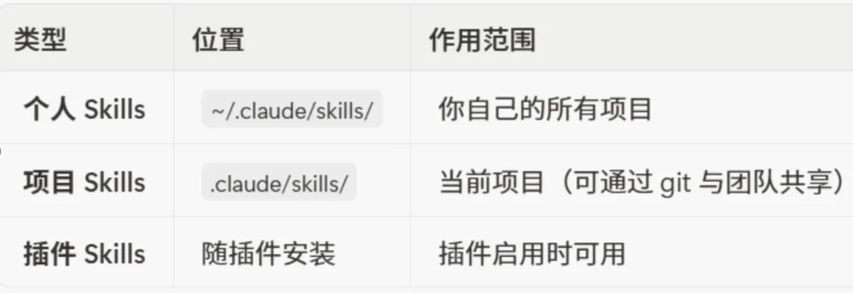 Skills 存储位置