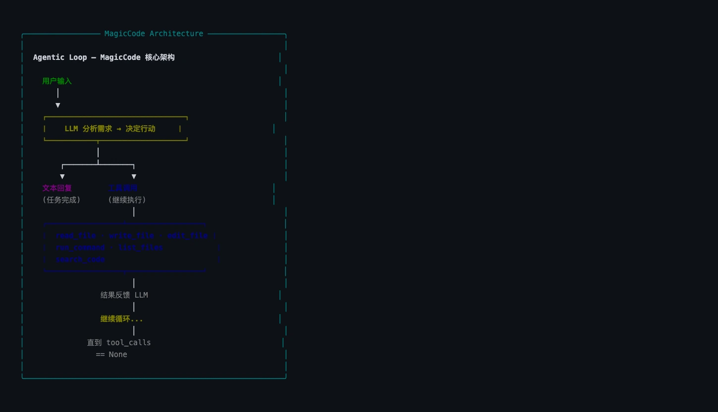 MagicCode 核心架构 - Agentic Loop 流程图