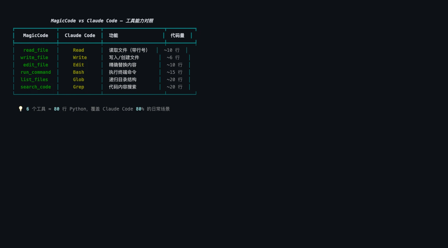 MagicCode 与 Claude Code 工具能力对照