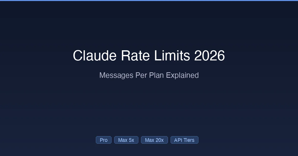 Claude rate limits comparison chart for Pro, Max 5x, and Max 20x plans in 2026