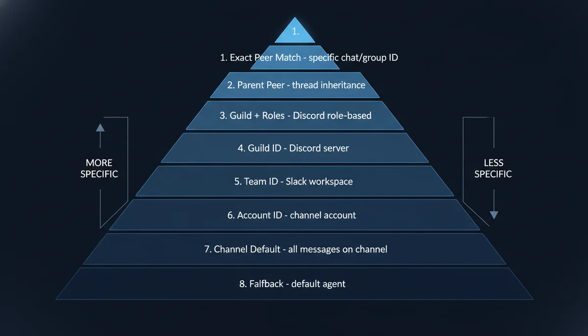 OpenClaw 8 级 binding 路由优先级金字塔：从精确 peer 匹配到 fallback 兜底