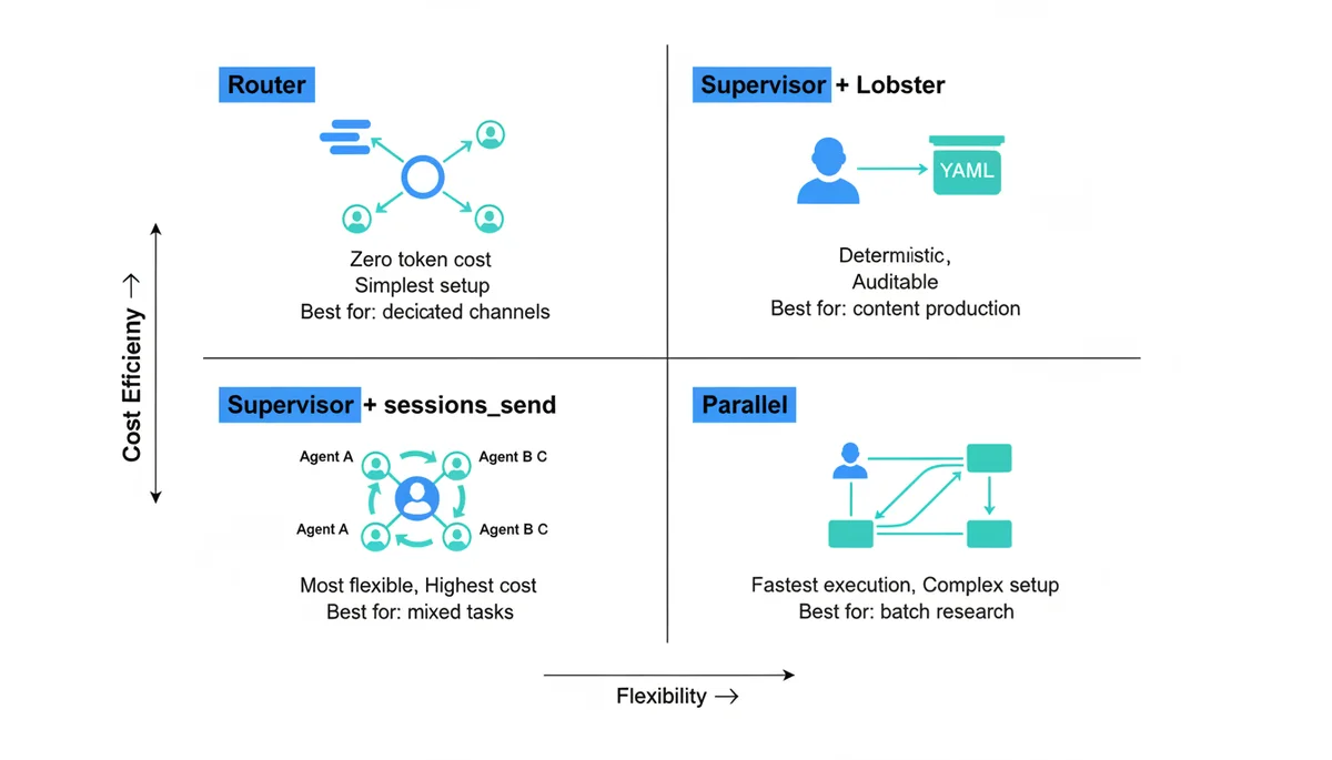 四种多 Agent 协作模式：Router、Supervisor+Lobster、Supervisor+sessions_send、Parallel