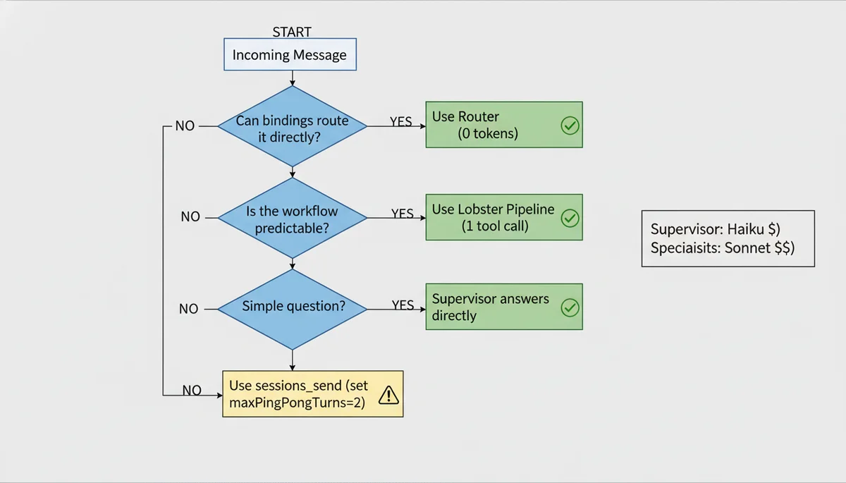 多 Agent 成本控制决策树：从零成本路由到 sessions_send 的逐步降级