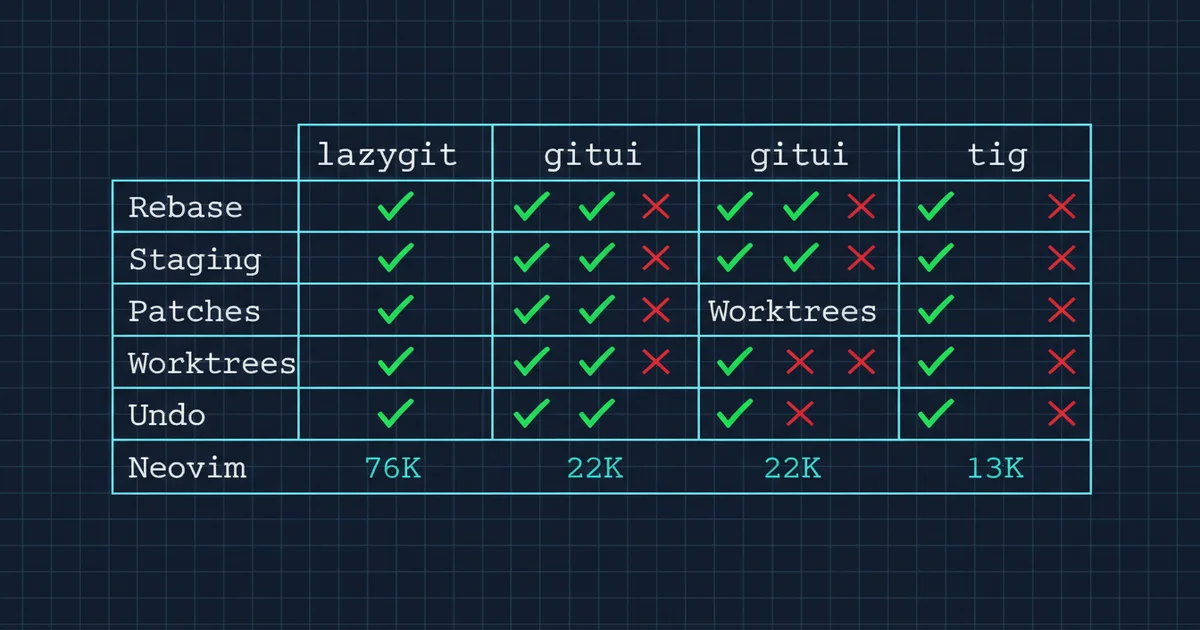 Comparison of terminal Git TUI tools: lazygit vs gitui vs tig