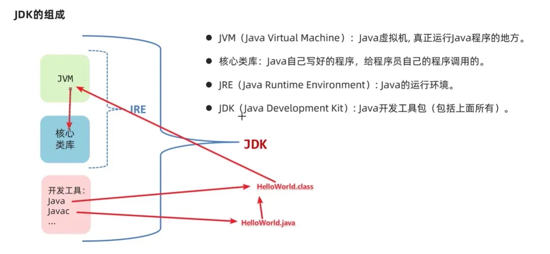 Java SE/EE/ME 版本区别