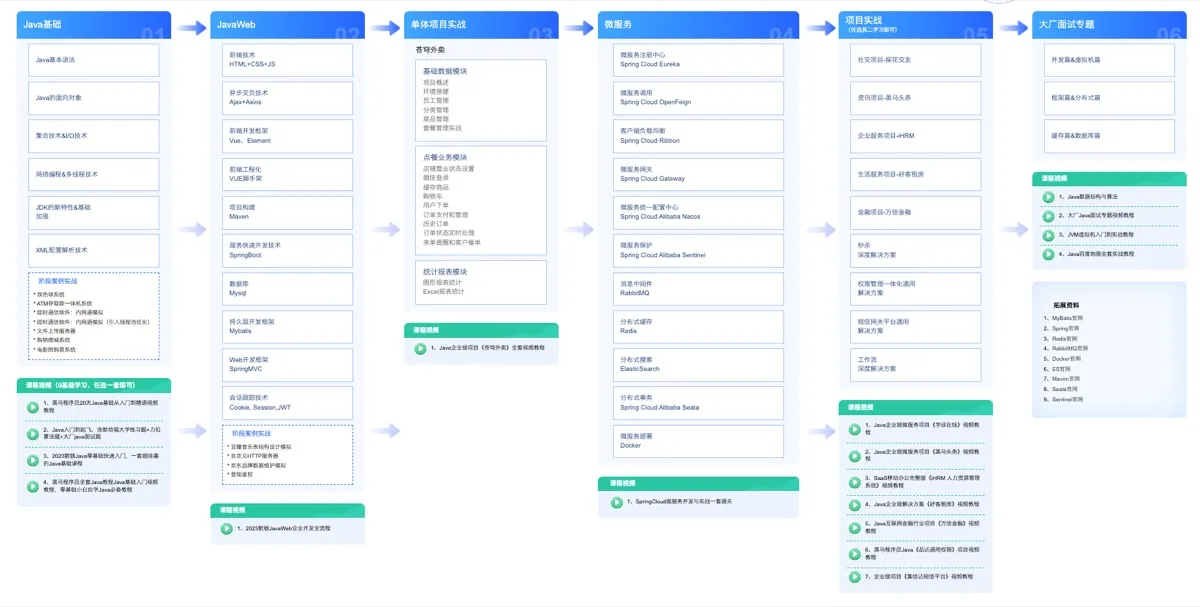 Java 整体学习路线